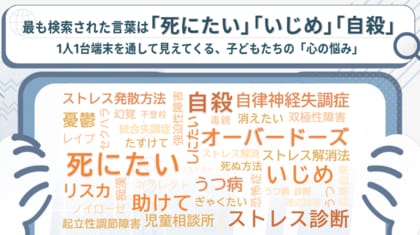 【データ】最も検索された言葉は「死にたい」「いじめ」「自殺」。1人1台端末から見えてくる、子どもたちの“心の悩み”