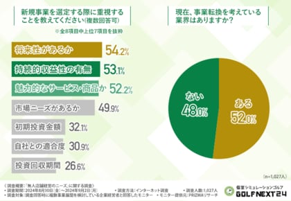 経営における悩みは「人材獲得・育成」「資金繰り」!経営者の6割が満足のいく人材を確保できていないと回答