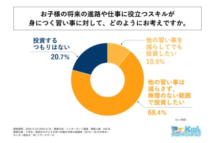 小学生～高校生の子どもを持つ共働き世帯の保護者の約8割が、子どもの将来の進路や仕事に役立つスキルが身につく習い事に何らかの形で「投資したい」と回答！