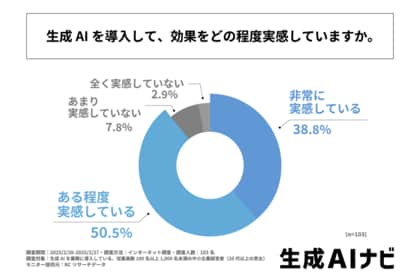 生成AIを業務に導入している従業員数100名以上1,000名未満の中小企業の約9割が、導入効果を実感している!株式会社D4cアカデミーが「中小企業における生成AI活用の実態と課題に関する調査」を実施!