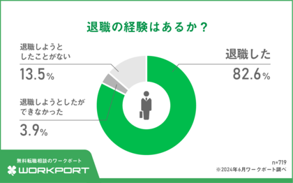 【調査報告】現役ビジネスパーソンに聞いた!「退職時のトラブル」に関する実態調査 82.6%の人が過去に退職経験あり 経験者の約8割が「スムーズに退職できた」と回答