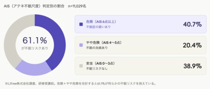 女性50代の2人に1人が不眠リスク、うつリスクは約11倍に