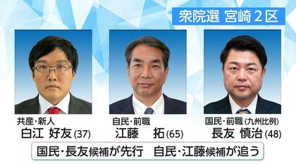 【衆議院選挙】国民前職を自民前職が追い共産が続く　宮崎2区は3人による激戦