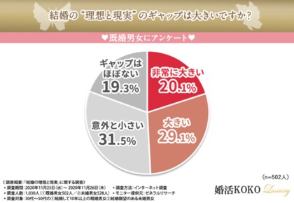 結婚の理想と現実 未婚男女 既婚男女に結婚の 理想と現実 を大調査 理想と現実 にギャップが生じる確率は2分の1