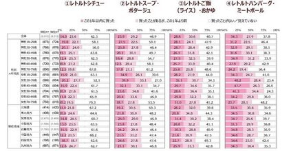 株式会社マクロミル と二松学舎大学が 国内における食品購買に関する実態調査 新型コロナ禍で伸長するレトルトカレー市場の動向を中心として 報告書をリリースしました