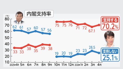 高市内閣支持率再び7割台 原油価格“上昇”への対応「不十分」が過半数