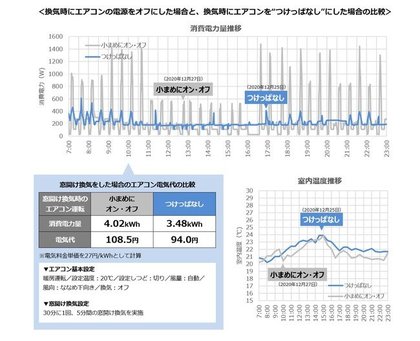 冬に窓開け換気をする場合 エアコンの運転はどうしたらいいの コロナ禍の冬は 換気 エアコンつけっぱなし 加湿 が正解