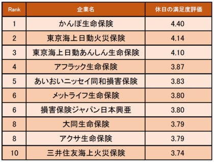 保険業界の 休日の満足度が高い企業ランキング 発表 1位はかんぽ
