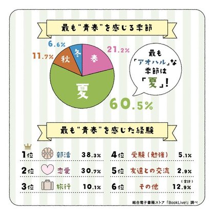 青春 に関する意識調査 Booklive が学生時代に部活や恋愛で感じた 青春