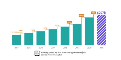 アドビ 2021年ホリデーシーズンのオンライン売上高がグローバルで過去最高となる