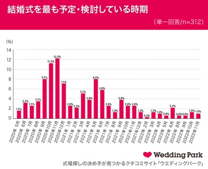 新型コロナウイルス流行中の結婚式場探し動向調査 結婚式の実施は
