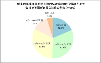 半数の企業が中長期的に3割以上の社員に英語が