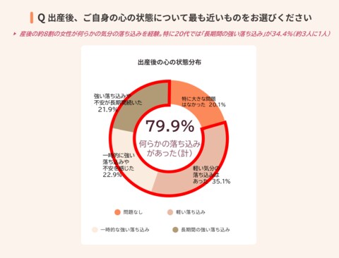5月12日（看護の日）、産後ケア意識調査発表。約8割の産後ママが「気分の落ち込みを感じる」と回答。