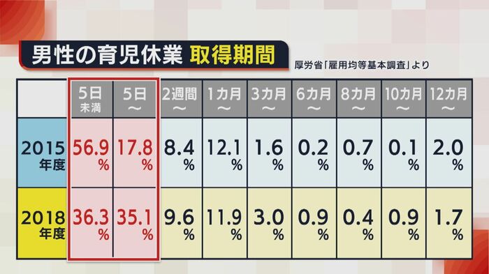 男性の育児休業は5日前後が大多数