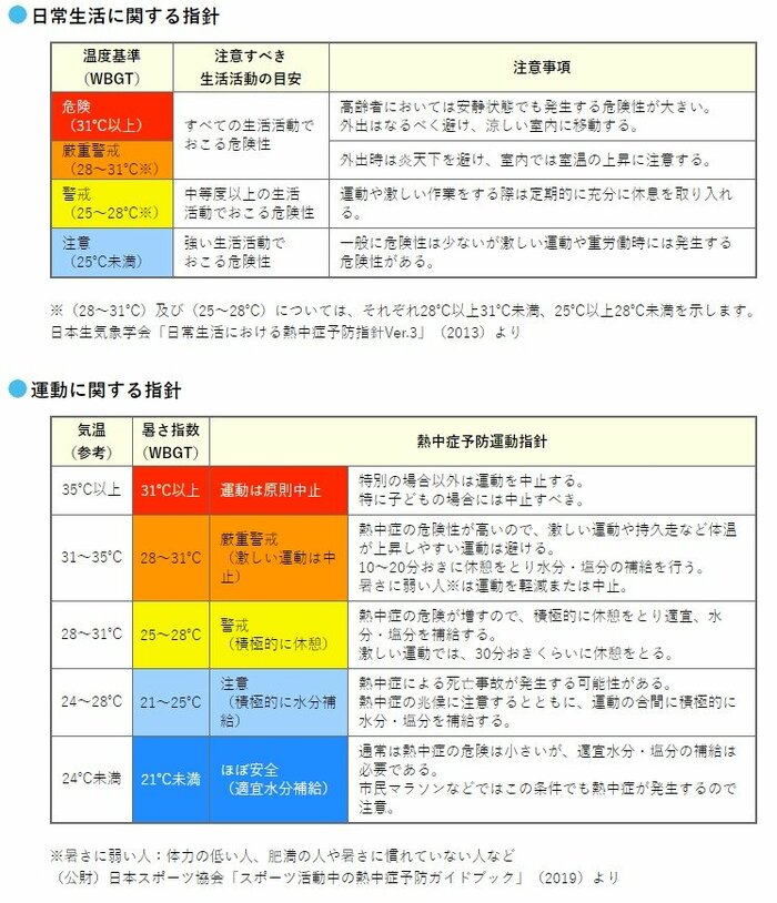 暑さ指数(WBGT)出典:環境省