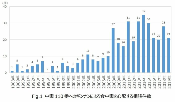 出典:公益財団法人日本中毒情報センター
