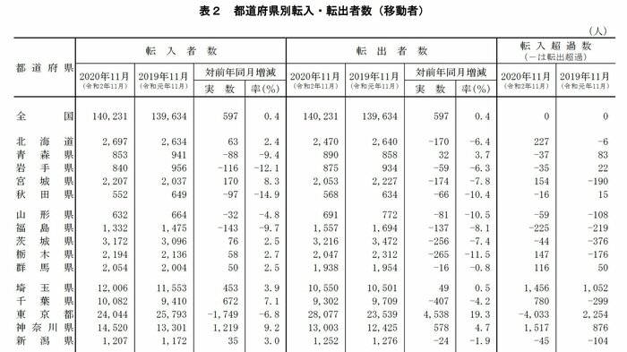 総務省の「住民基本台帳人口移動報告」※最新データである2020年11月分の報告