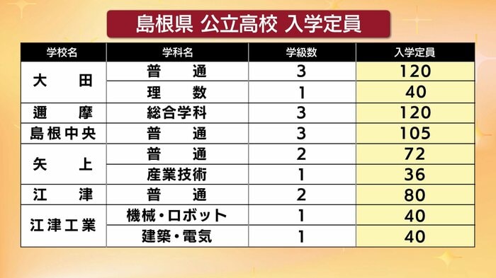 大田・邇摩・島根中央・矢上・江津・江津工業