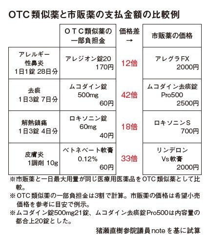 処方箋でもらう薬(3割負担)と市販薬の支払い金額比較表(全国保険医団体連合会が維新・猪瀬直樹参院議員のWEBコラム(note)より作成)