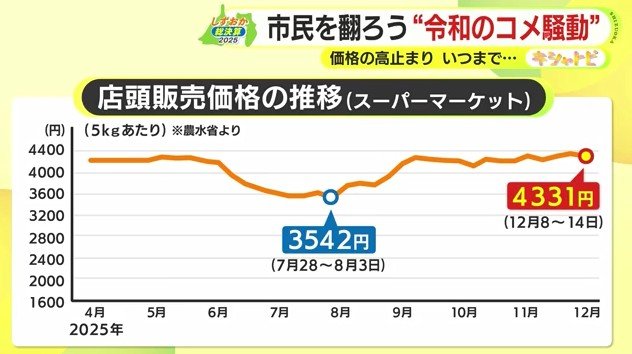 米5kgの店頭販売価格の推移（農水省）