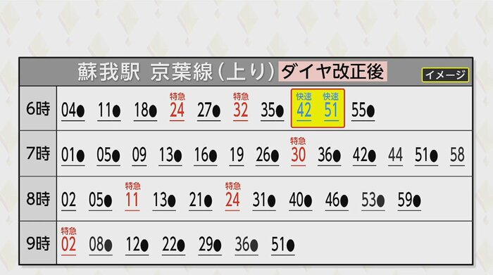 検討した結果、午前6時台の「快速」2本は継続することに(イメージ)