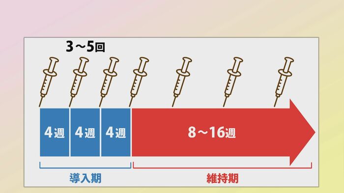 目に直接注射する治療