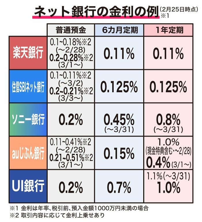 主なネット銀行の金利(編集部調べ)