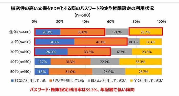 機密性の高い文書をPDF化する際のパスワード設定や権限設定の利用状況(提供:アドビ)