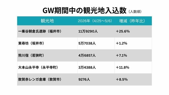 GW期間中の入込数が昨年よりも増加した5地点