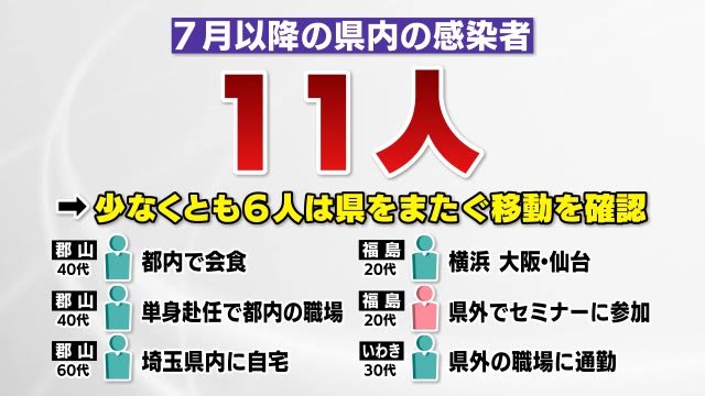 7月以降11人が新たに感染うち半数が県外へ移動していた《福島県 新型コロナウイルス感染 増加傾向》