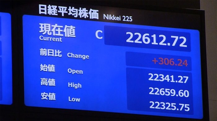 6日東京株式市場前場 306円24銭高の2万2612円72銭で終了