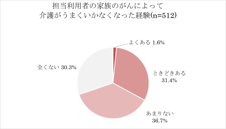 介護家族のがんで困ったケアマネ7割も、半数が検診勧めず~がん検診を勧める「きっかけがない」「チラシがあれば…」~