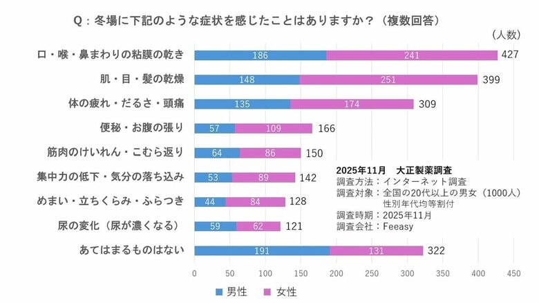 冬の「うっかり脱水」にご用心！水分量の低下が招く“ドロドロ血液”、放っておくと危険なワケ