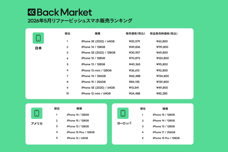 Back Market、「2026年5月リファービッシュスマホ販売数」ランキングを発表