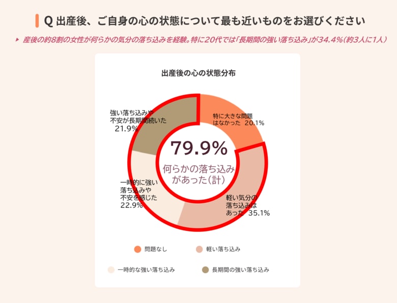 5月12日（看護の日）、産後ケア意識調査発表。約8割の産後ママが「気分の落ち込みを感じる」と回答。