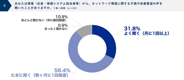 約9割の経営層・部門責任者がネットワーク環境の改善要望を受けた経験あり／投資を承認した企業の半数以上が「社員の声」が決め手に