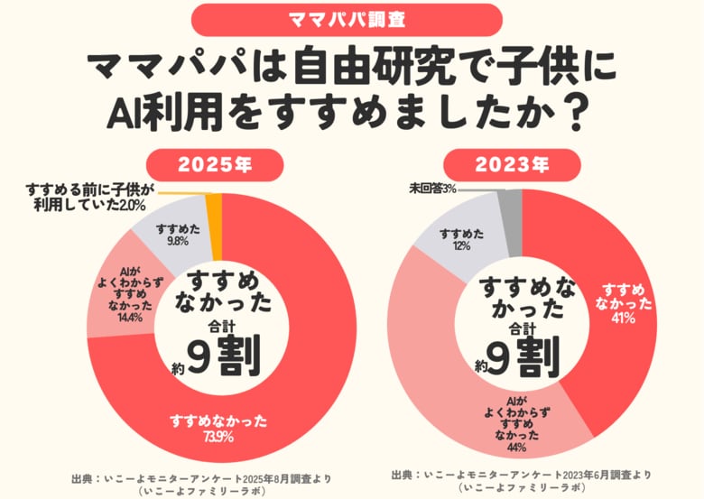 【子供のAI利用】2025年の自由研究の結果は？　AI利用をすすめた保護者約1割　子供が自らAI利用をしながら行う家庭も！　親の7割以上が「半分程度までは手伝う」／いこーよファミリーラボ