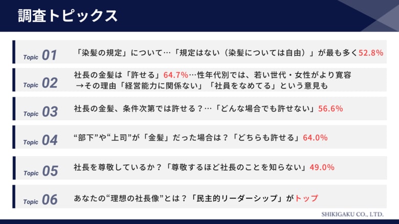“社長の金髪”に関する調査ー社長が“金髪”で現れたら?「許せる」6割