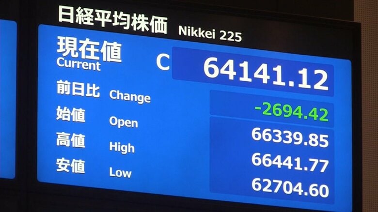 【速報】日経平均株価が2694円42銭下げて取引終える　歴代5番目の下げ幅｜FNNプライムオンライン