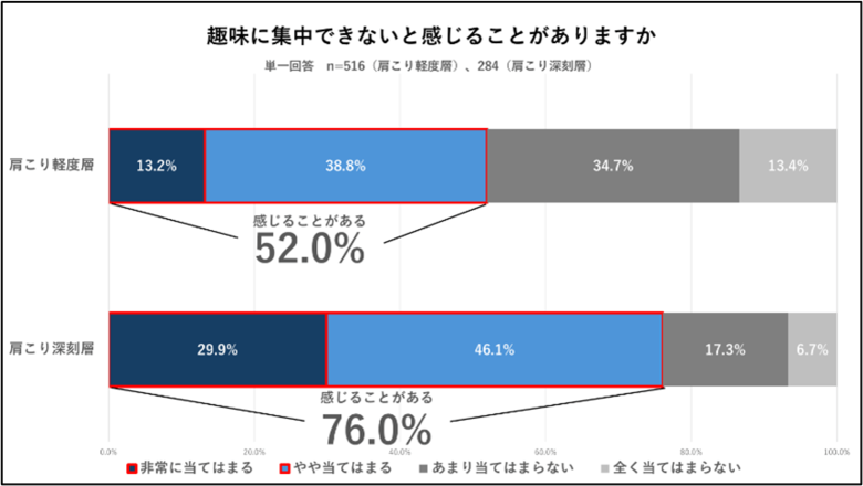 【日常生活と肩こりに関する調査】肩こりの痛みの差で仕事も趣味もパフォーマンスが悪化? 肩こりが深刻な層の7割以上が「趣味に集中できないと感じる」と回答