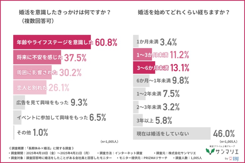 約7割が「長期休みは婚活のチャンス」と回答!効果的だった婚活手段ランキング1位は『マッチングアプリ』!?