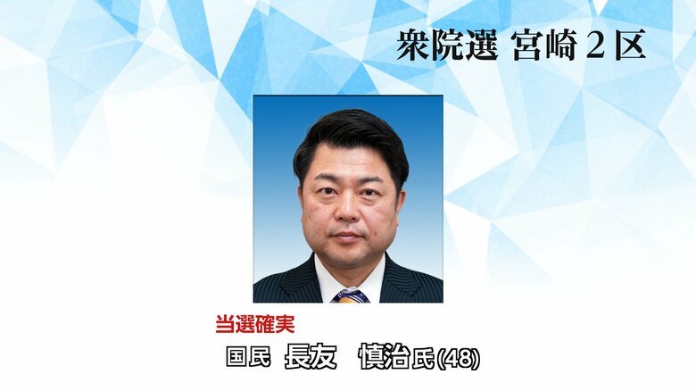 【衆院選速報】宮崎2区・長友慎治氏（国民・前）当選確実｜FNNプライムオンライン