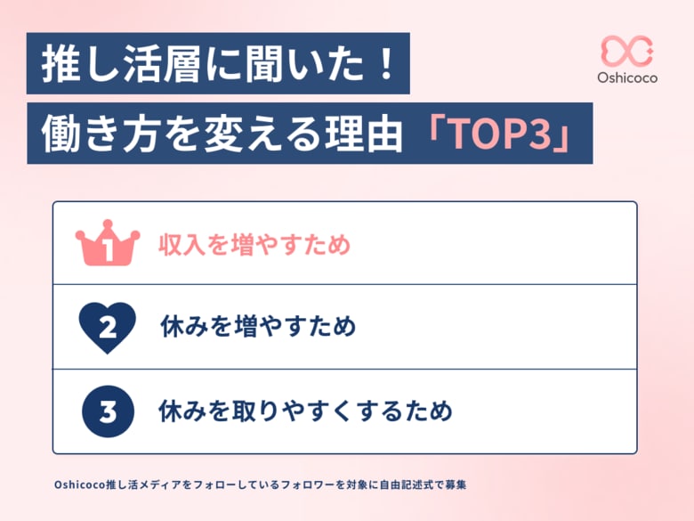 4人に1人が推し活のために転職・副業を経験！～推し活のために働き方を変える時代～【株式会社Oshicoco】