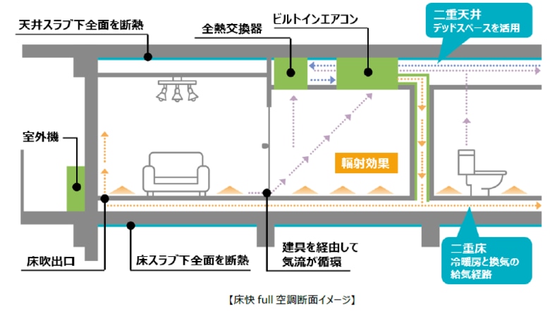野村不動産と慶應義塾大学が共同研究 住戸全体の床空調システム「床快full空調」採用物件転居前後における健康調査を実施