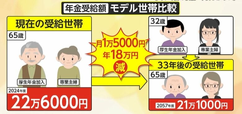 【衝撃の試算】年金が33年後には“2割減”　30代「私たちって何のために働いてるの？」…現在の受給者も同情　｜FNNプライムオンライン