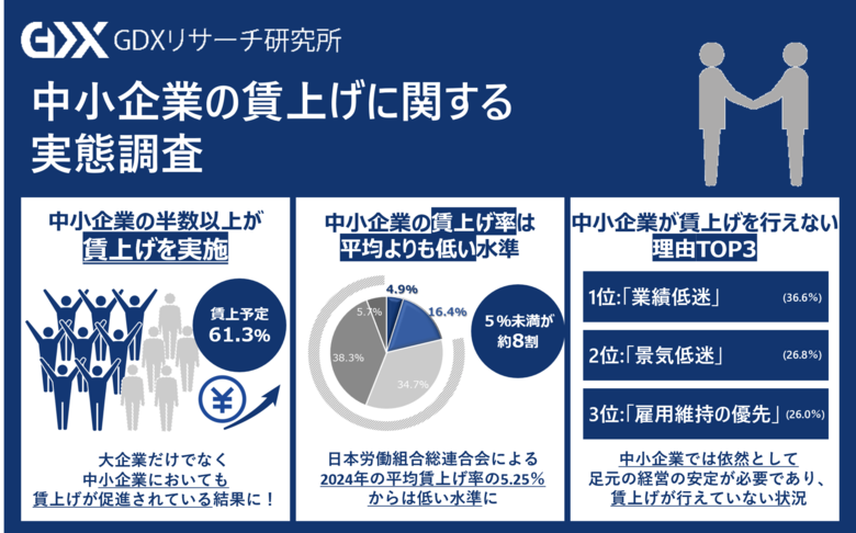 〈中小企業の賃上げに関する実態調査〉日本経済デフレ脱却に向けて節目の2024年カギを握る賃金上昇！中小企業の半数以上が賃上げを実施！賃上げ予定の企業は6割