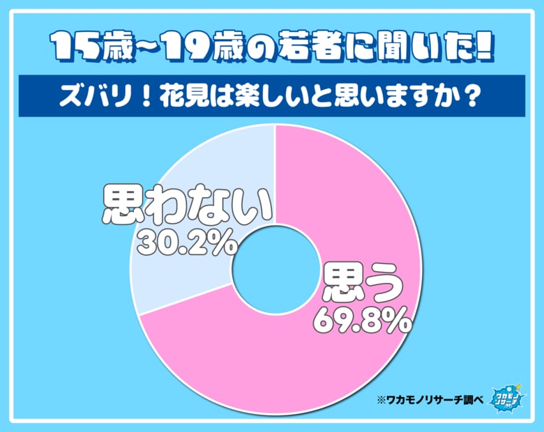 意外！？　令和の若者の3割が「花見を楽しいと思わない」ことが判明！その理由とは…