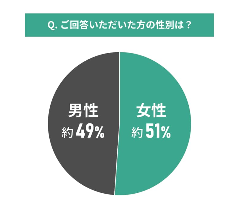 中古マンション選びと購入時期に関する調査結果|購入時期は意識したのかしてないのか