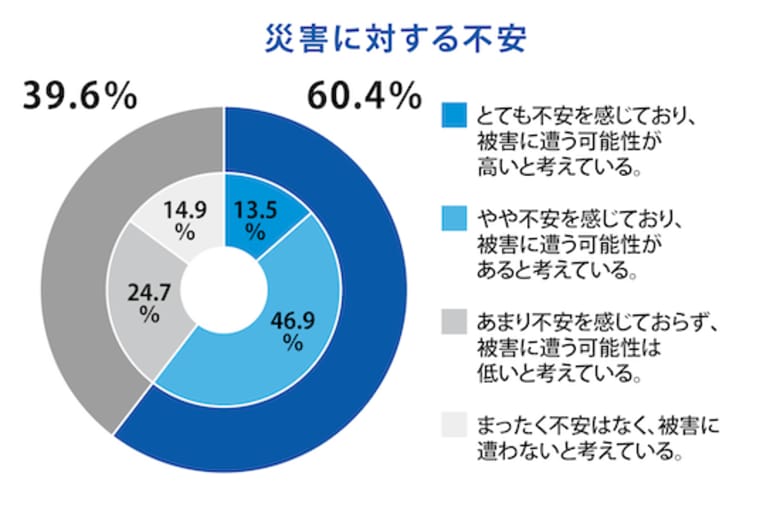 9月1日は防災の日 2025年度 災害不安に関するアンケートレポート