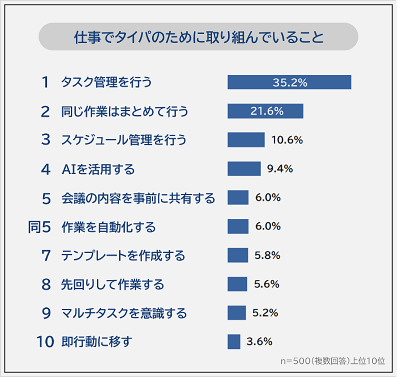【仕事でタイパのために取り組んでいることランキング】男女500人アンケート調査